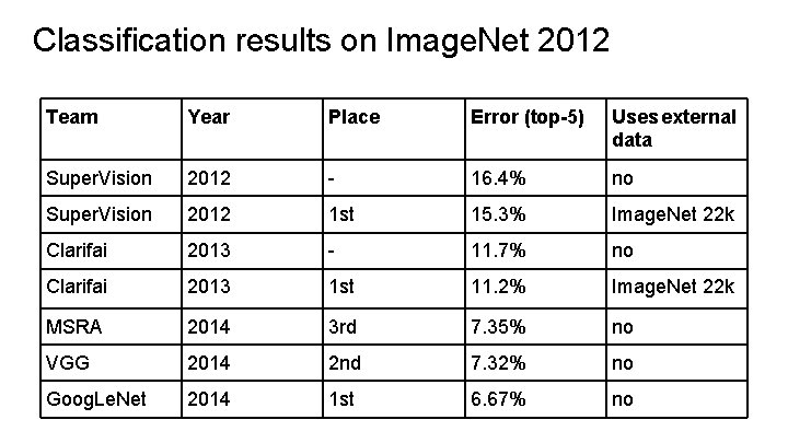 Classification results on Image. Net 2012 Team Year Place Error (top-5) Uses external data