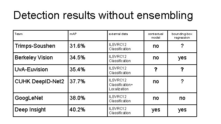 Detection results without ensembling Team m. AP external data contextual model bounding-box regression Trimps-Soushen