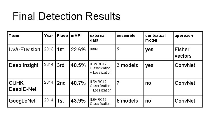 Final Detection Results Team Year Place m. AP external data ensemble contextual model approach