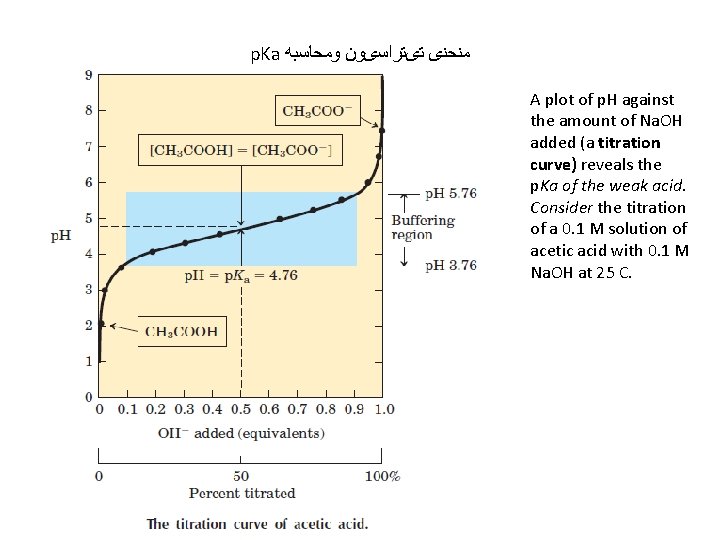 p. Ka ﻣﻨﺤﻨی ﺗیﺘﺮﺍﺳیﻮﻥ ﻭﻣﺤﺎﺳﺒﻪ A plot of p. H against the amount of