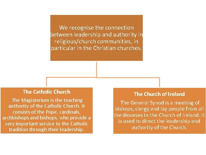 We recognise the connection between leadership and authority in religious/church communities, in particular in