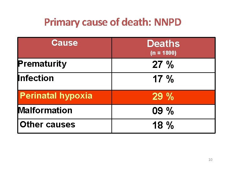 Primary cause of death: NNPD Cause Deaths (n = 1800) Prematurity Infection Perinatal hypoxia Primary cause of death: NNPD Cause Deaths (n = 1800) Prematurity Infection Perinatal hypoxia