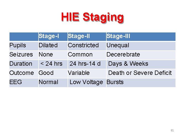 HIE Staging Stage-I Pupils Dilated Seizures None Duration < 24 hrs Outcome Good EEG HIE Staging Stage-I Pupils Dilated Seizures None Duration < 24 hrs Outcome Good EEG