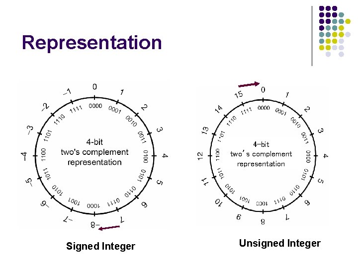 Representation 4 -bit two’s complement representation Signed Integer Unsigned Integer Representation 4 -bit two’s complement representation Signed Integer Unsigned Integer