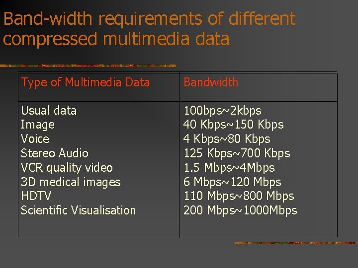 Band-width requirements of different compressed multimedia data Type of Multimedia Data Bandwidth Usual data
