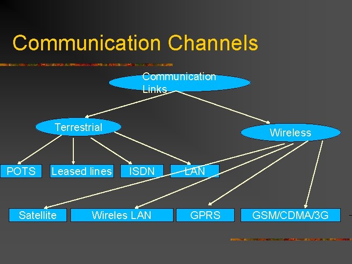 Communication Channels Communication Links Terrestrial POTS Leased lines Satellite Wireless ISDN Wireles LAN GPRS
