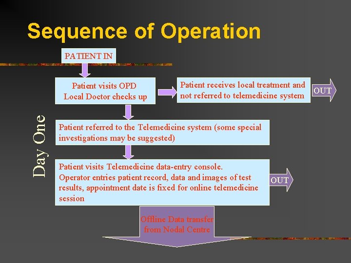 Sequence of Operation PATIENT IN Day One Patient visits OPD Local Doctor checks up