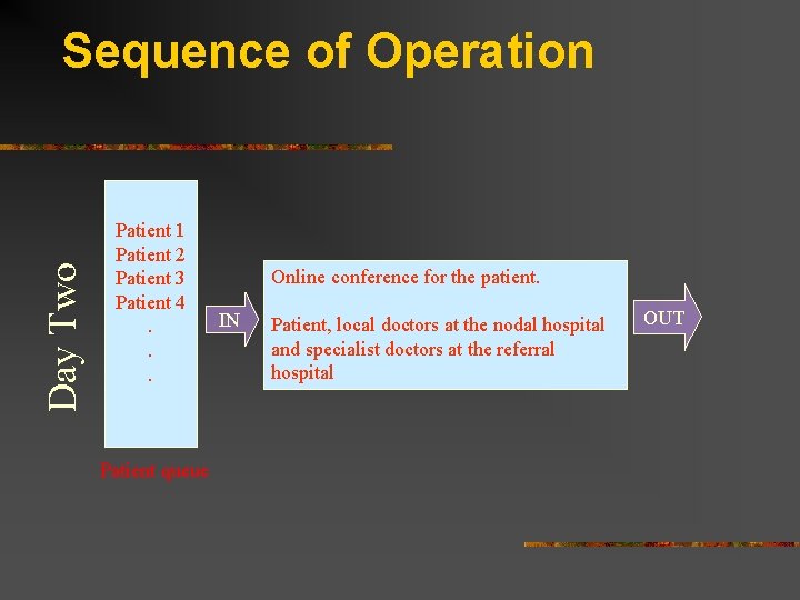 Day Two Sequence of Operation Patient 1 Patient 2 Patient 3 Patient 4. .
