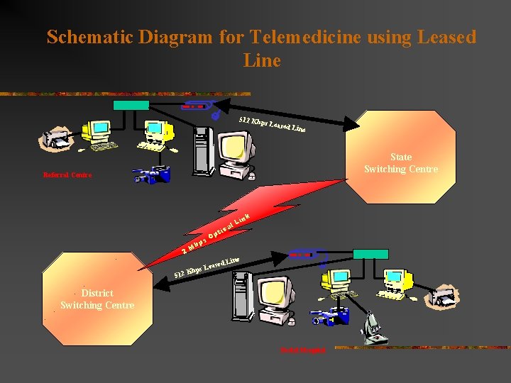 Schematic Diagram for Telemedicine using Leased Line 512 Kbp s Leased Line State Switching