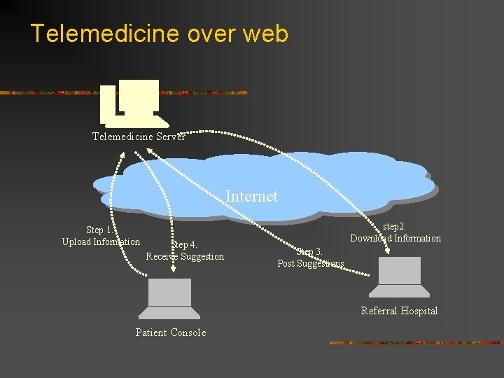 Telemedicine over web Telemedicine Server Internet Step 1. Upload Information Step 4. Receive Suggestion
