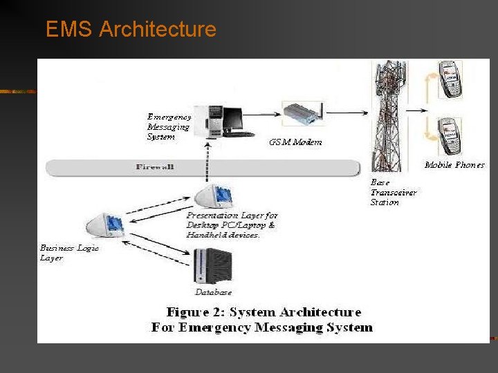 EMS Architecture 