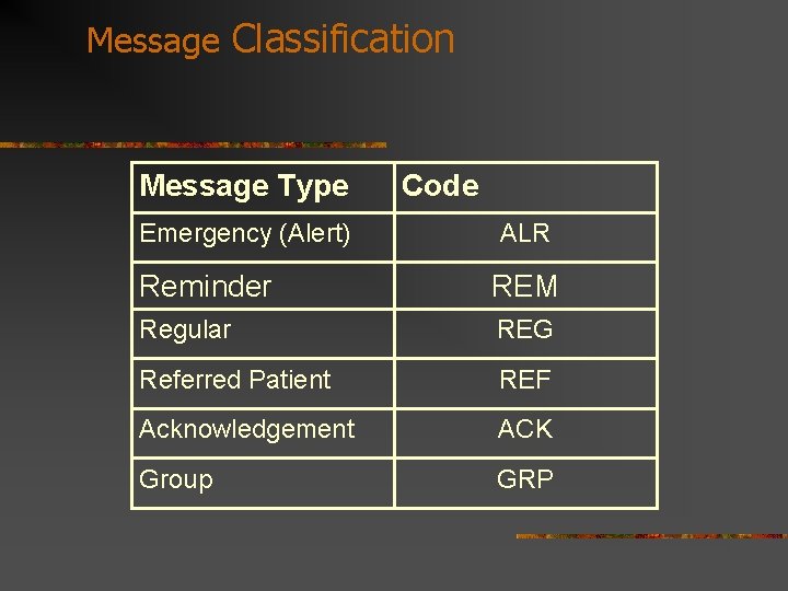 Message Classification Message Type Emergency (Alert) Code ALR Reminder REM Regular REG Referred Patient