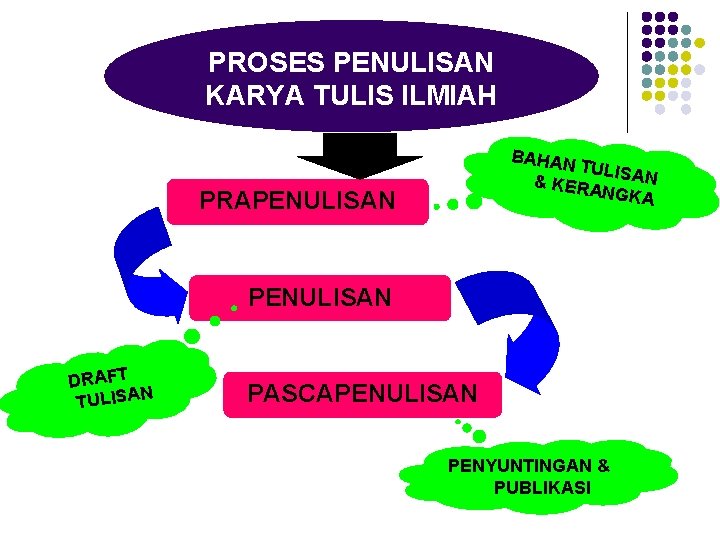 PROSES PENULISAN KARYA TULIS ILMIAH BAHAN TULI & KERA SAN NGKA PRAPENULISAN DRAFT N