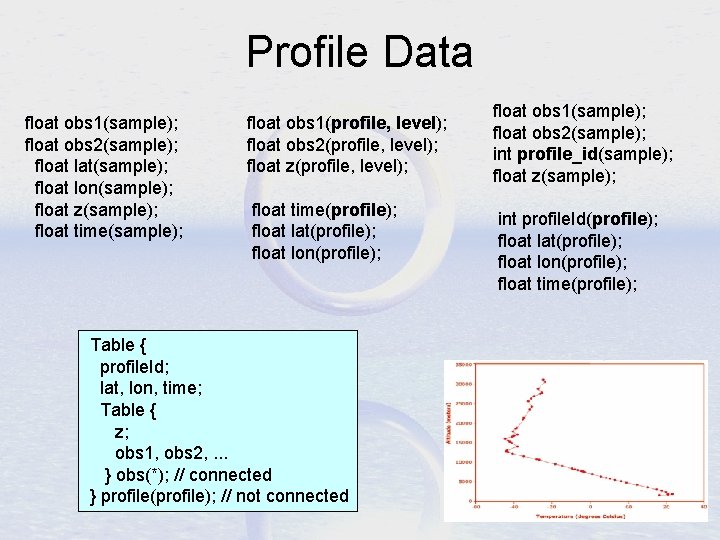 Profile Data float obs 1(sample); float obs 2(sample); float lat(sample); float lon(sample); float z(sample); Profile Data float obs 1(sample); float obs 2(sample); float lat(sample); float lon(sample); float z(sample);