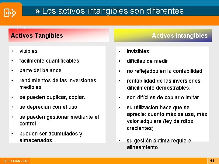  » Los activos intangibles son diferentes Activos Tangibles Activos Intangibles • visibles •