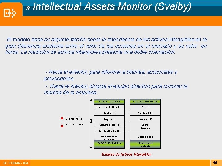  » Intellectual Assets Monitor (Sveiby) El modelo basa su argumentación sobre la importancia