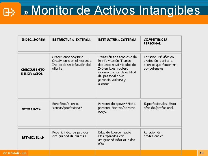  » Monitor de Activos Intangibles INDICADORES CRECIMIENTO RENOVACIÓN EFICIENCIA ESTABILIDAD |GC ROMAN -