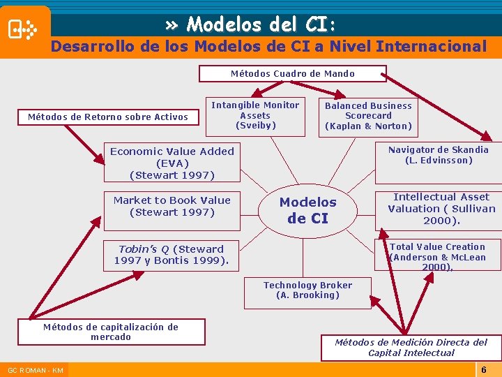  » Modelos del CI: Desarrollo de los Modelos de CI a Nivel Internacional