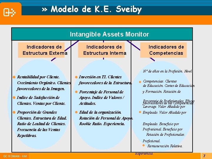 » Modelo de K. E. Sveiby Intangible Assets Monitor Indicadores de Estructura Externa Indicadores