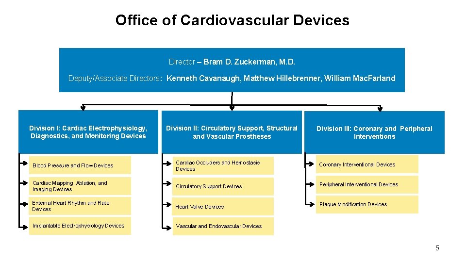 Office of Cardiovascular Devices Director – Bram D. Zuckerman, M. D. Deputy/Associate Directors: Kenneth