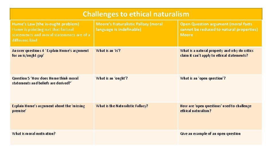 Challenges to ethical naturalism Hume’s Law (the is-ought problem) Hume is pointing out that