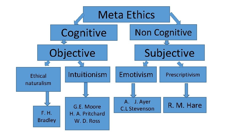 Meta Ethics Cognitive Objective Ethical naturalism F. H. Bradley Intuitionism G. E. Moore H.