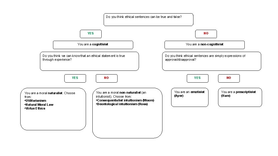 Do you think ethical sentences can be true and false? YES NO You are