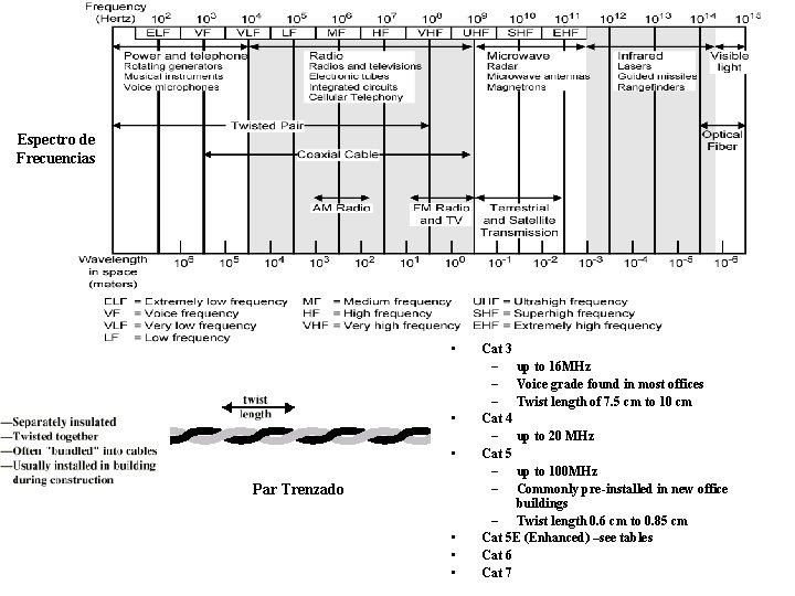 Espectro de Frecuencias • • • Par Trenzado • • • Cat 3 –