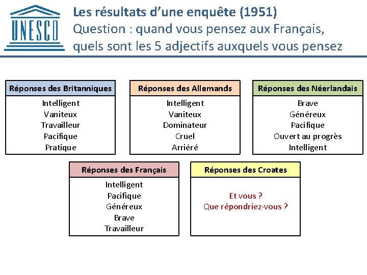 Les résultats d’une enquête (1951) Question : quand vous pensez aux Français, quels sont