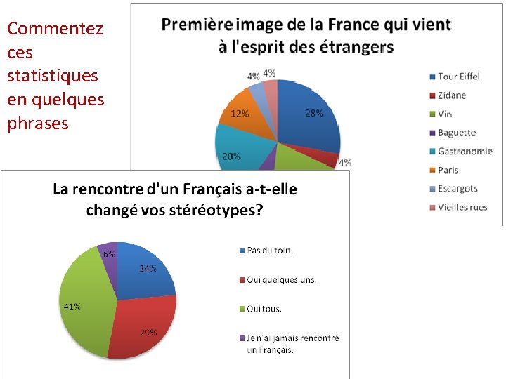 Commentez ces statistiques en quelques phrases 