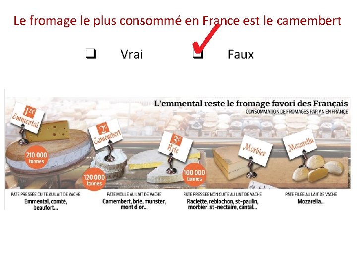 Le fromage le plus consommé en France est le camembert q Vrai q Faux