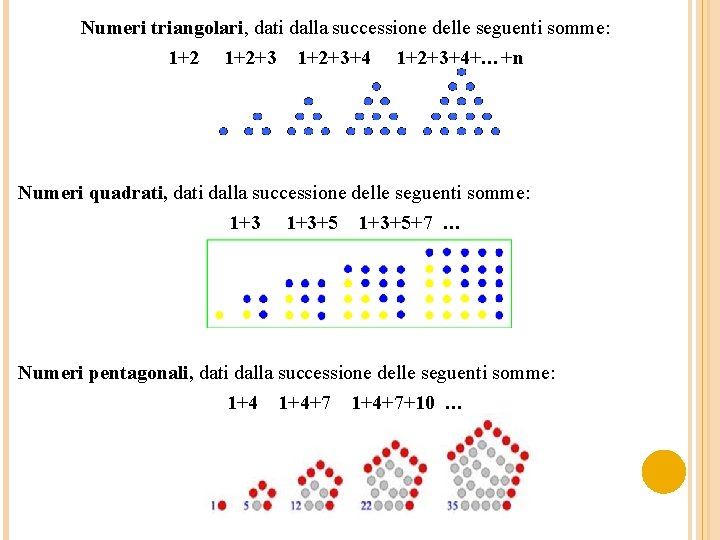 Numeri triangolari, dati dalla successione delle seguenti somme: 1+2+3+4+…+n Numeri quadrati, dati dalla successione