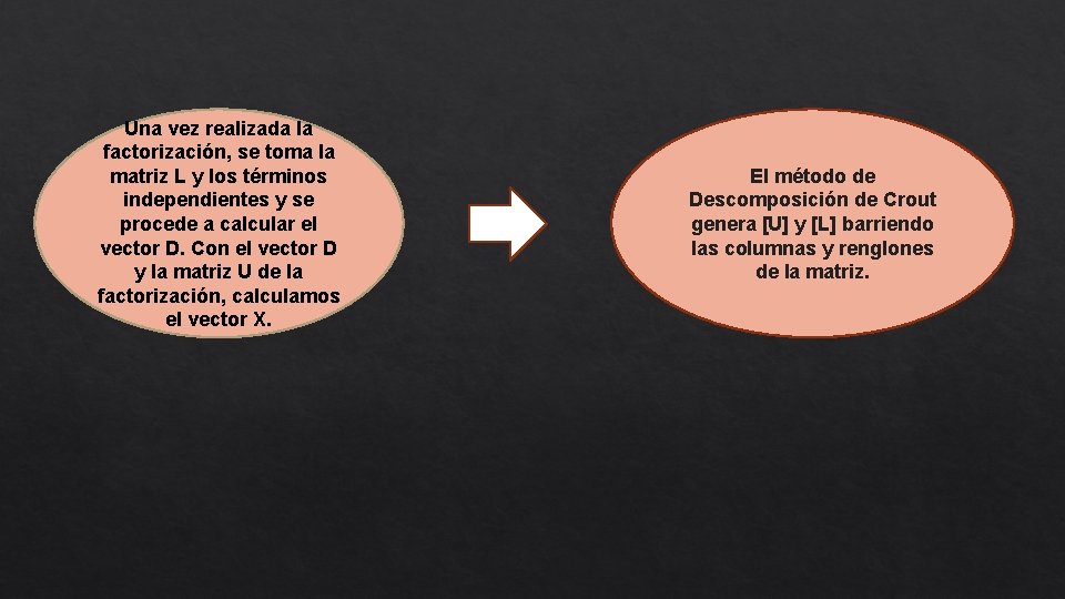 Una vez realizada la factorización, se toma la matriz L y los términos independientes Una vez realizada la factorización, se toma la matriz L y los términos independientes