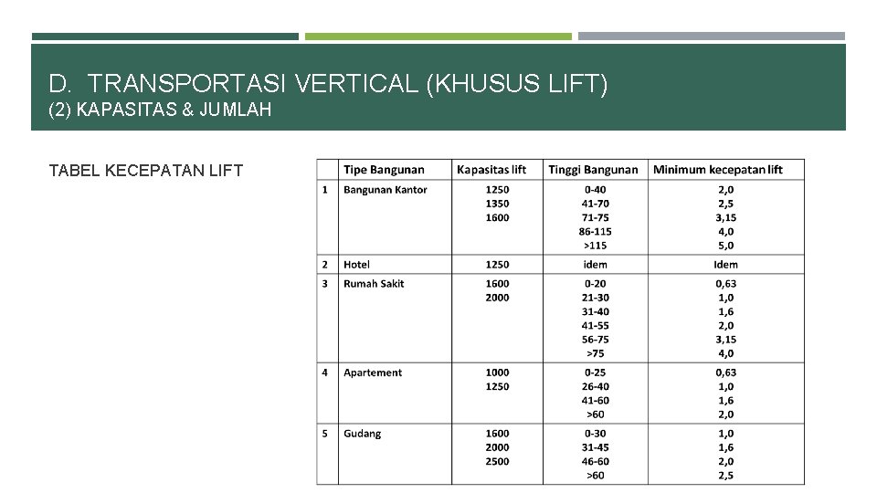 D. TRANSPORTASI VERTICAL (KHUSUS LIFT) (2) KAPASITAS & JUMLAH TABEL KECEPATAN LIFT 