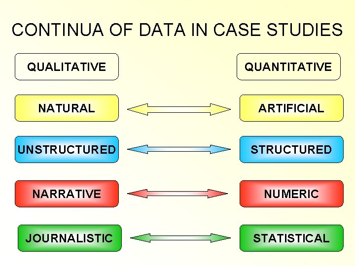 CONTINUA OF DATA IN CASE STUDIES QUALITATIVE QUANTITATIVE NATURAL ARTIFICIAL UNSTRUCTURED NARRATIVE NUMERIC JOURNALISTIC CONTINUA OF DATA IN CASE STUDIES QUALITATIVE QUANTITATIVE NATURAL ARTIFICIAL UNSTRUCTURED NARRATIVE NUMERIC JOURNALISTIC