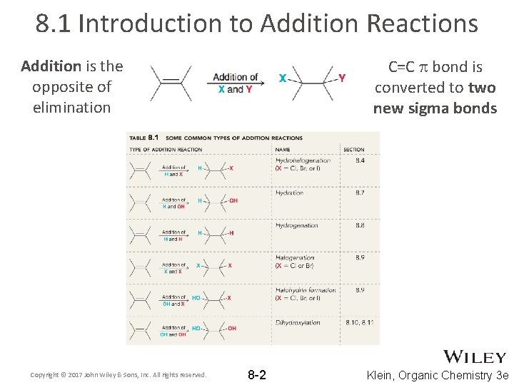 8. 1 Introduction to Addition Reactions C=C p bond is converted to two new