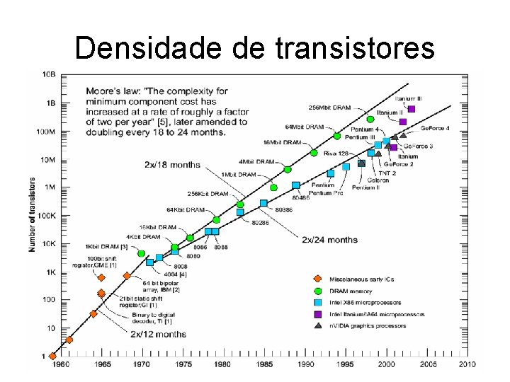 Densidade de transistores 