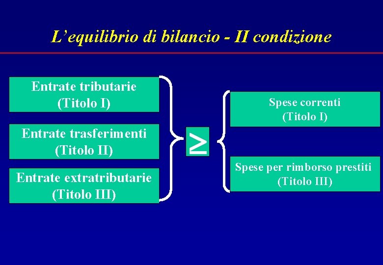 L’equilibrio di bilancio - II condizione Entrate tributarie (Titolo I) Entrate trasferimenti (Titolo II)