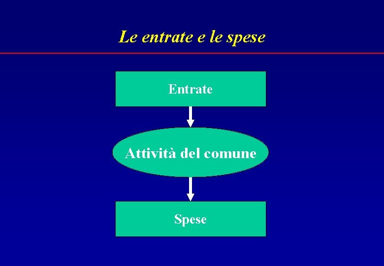 Le entrate e le spese Entrate Attività del comune Spese 