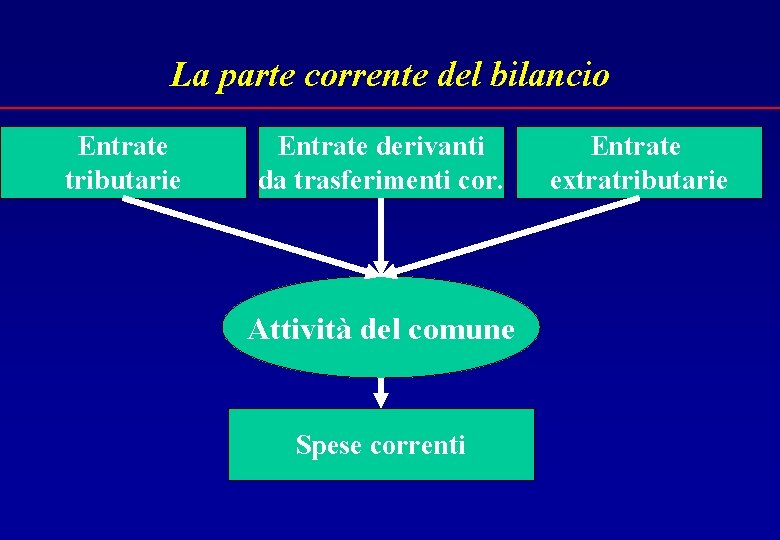 La parte corrente del bilancio Entrate tributarie Entrate derivanti da trasferimenti cor. Attività del