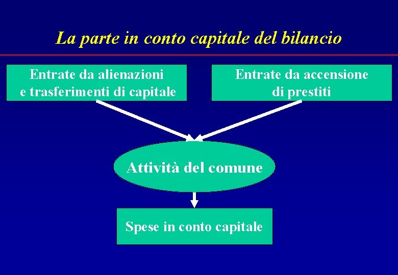 La parte in conto capitale del bilancio Entrate da alienazioni e trasferimenti di capitale