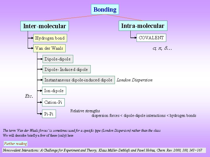Bonding Intra-molecular Inter-molecular COVALENT Hydrogen bond , , … Van der Waals Dipole-dipole Dipole-