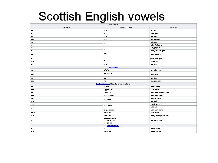 Scottish English vowels Pure vowels Help key Scottish English Examples /ɪ/ [ë ~ɪ] bid,