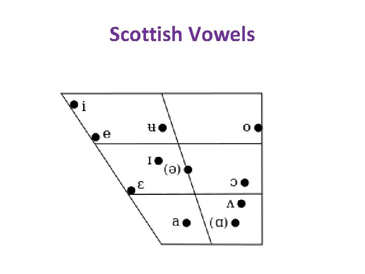 Scottish Vowels 