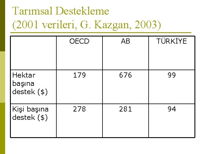 Tarımsal Destekleme (2001 verileri, G. Kazgan, 2003) OECD AB TÜRKİYE Hektar başına destek ($)