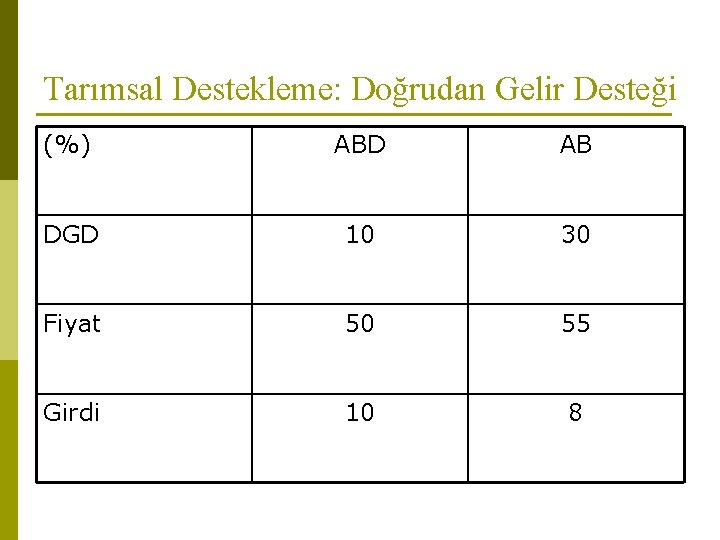 Tarımsal Destekleme: Doğrudan Gelir Desteği (%) ABD AB DGD 10 30 Fiyat 50 55