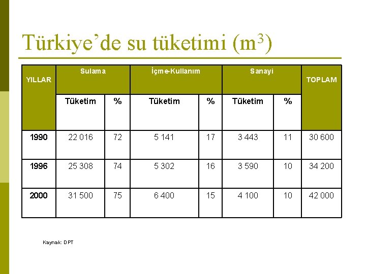 Türkiye’de su tüketimi (m 3) Sulama İçme-Kullanım Sanayi TOPLAM YILLAR Tüketim % 1990 22