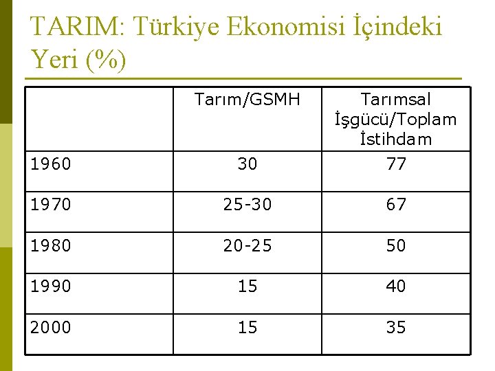 TARIM: Türkiye Ekonomisi İçindeki Yeri (%) Tarım/GSMH 1960 30 Tarımsal İşgücü/Toplam İstihdam 77 1970