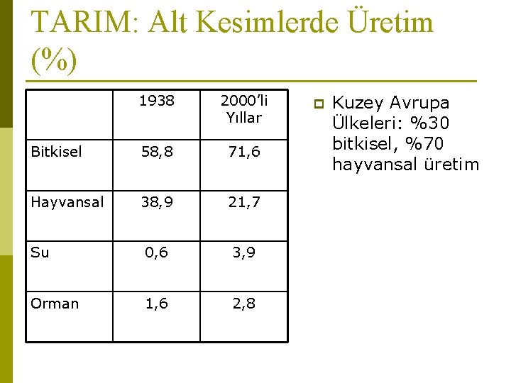 TARIM: Alt Kesimlerde Üretim (%) 1938 2000’li Yıllar Bitkisel 58, 8 71, 6 Hayvansal