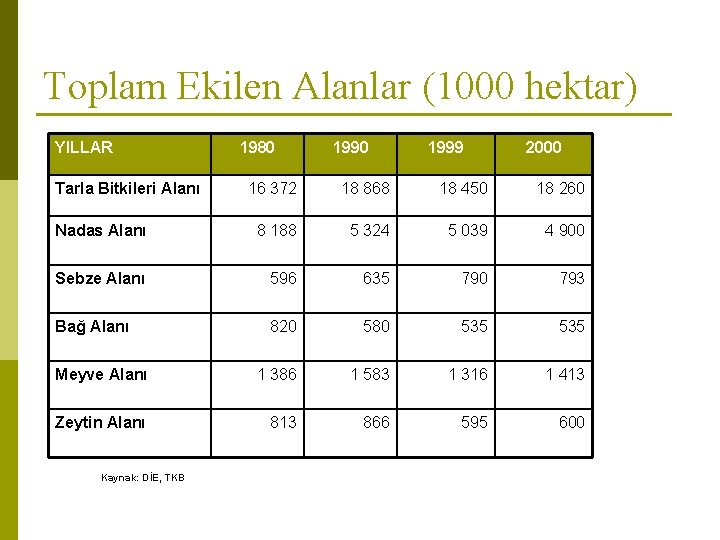 Toplam Ekilen Alanlar (1000 hektar) YILLAR Tarla Bitkileri Alanı 1980 1999 2000 16 372